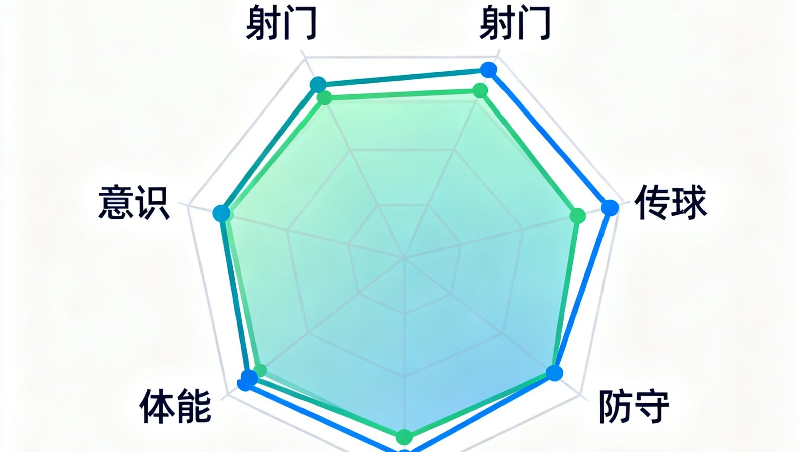 球员六维能力雷达图，展示射门、传球、防守、速度、体能、意识六个维度的数据模型，用于球员横向对比